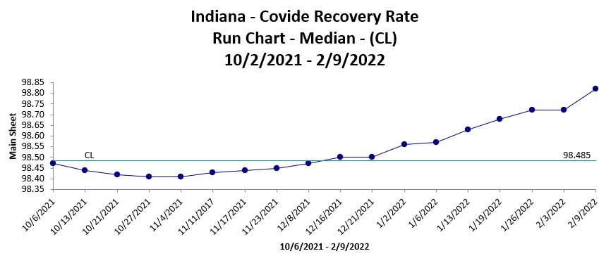 run chart covid 1 feb 9 2022