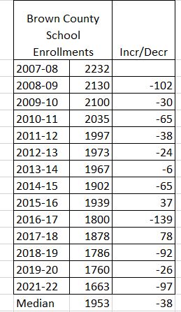 BC School Enrollment 2008 - 2022
