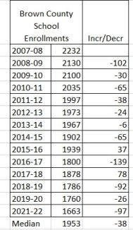 BC School Enrollment 2008 - 2022