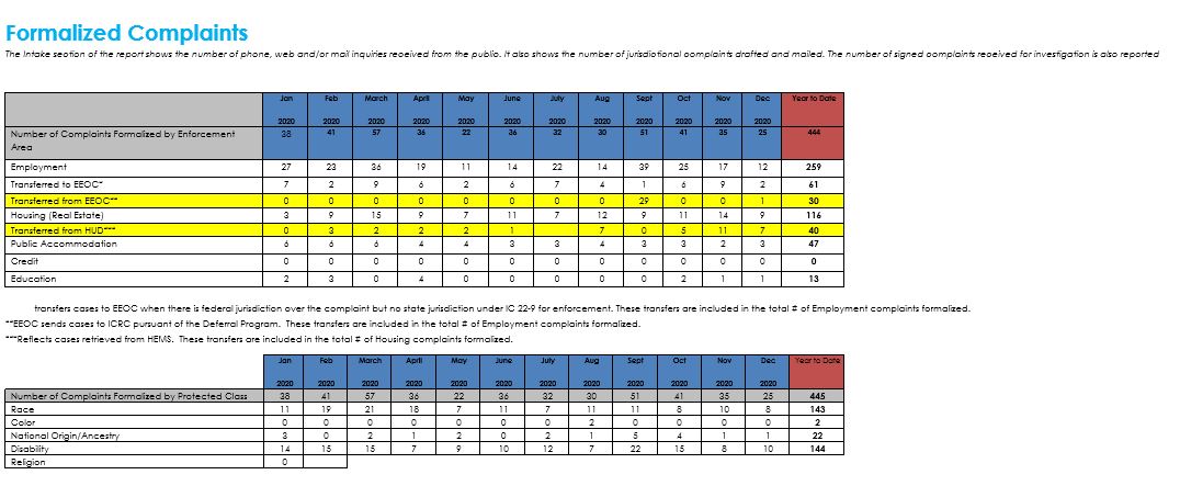 HRC State Formalized Complaints
