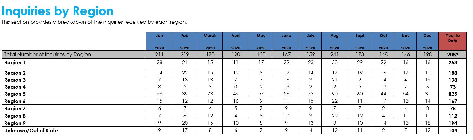 HRC State Inquiries by Region