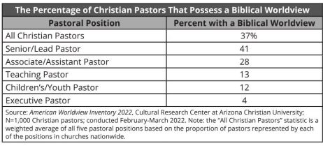 Biblical world view stats