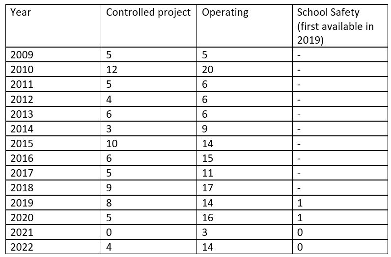 Referendums since 2009