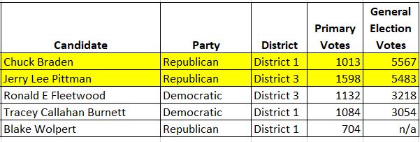 2020 commissioner elections