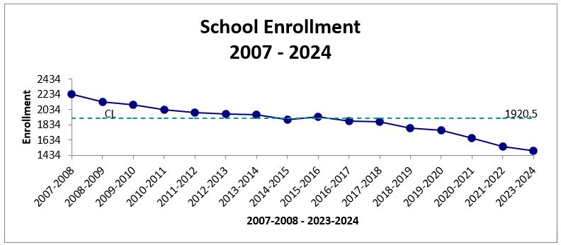 Enrollment 2007-2024