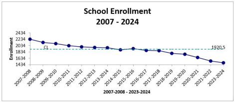 Enrollment 2007-2024