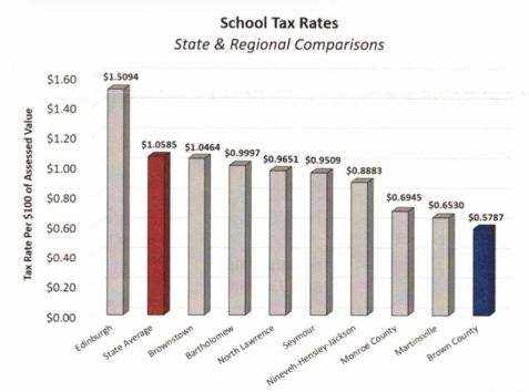 School tax rates State and Regional Comparisons