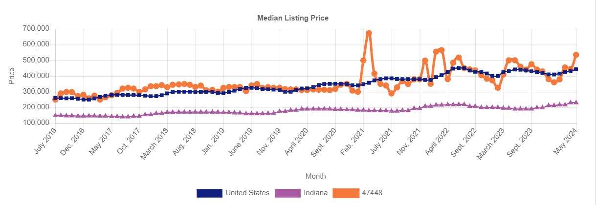 IndyStar Median Home Values 47448 2016-2024
